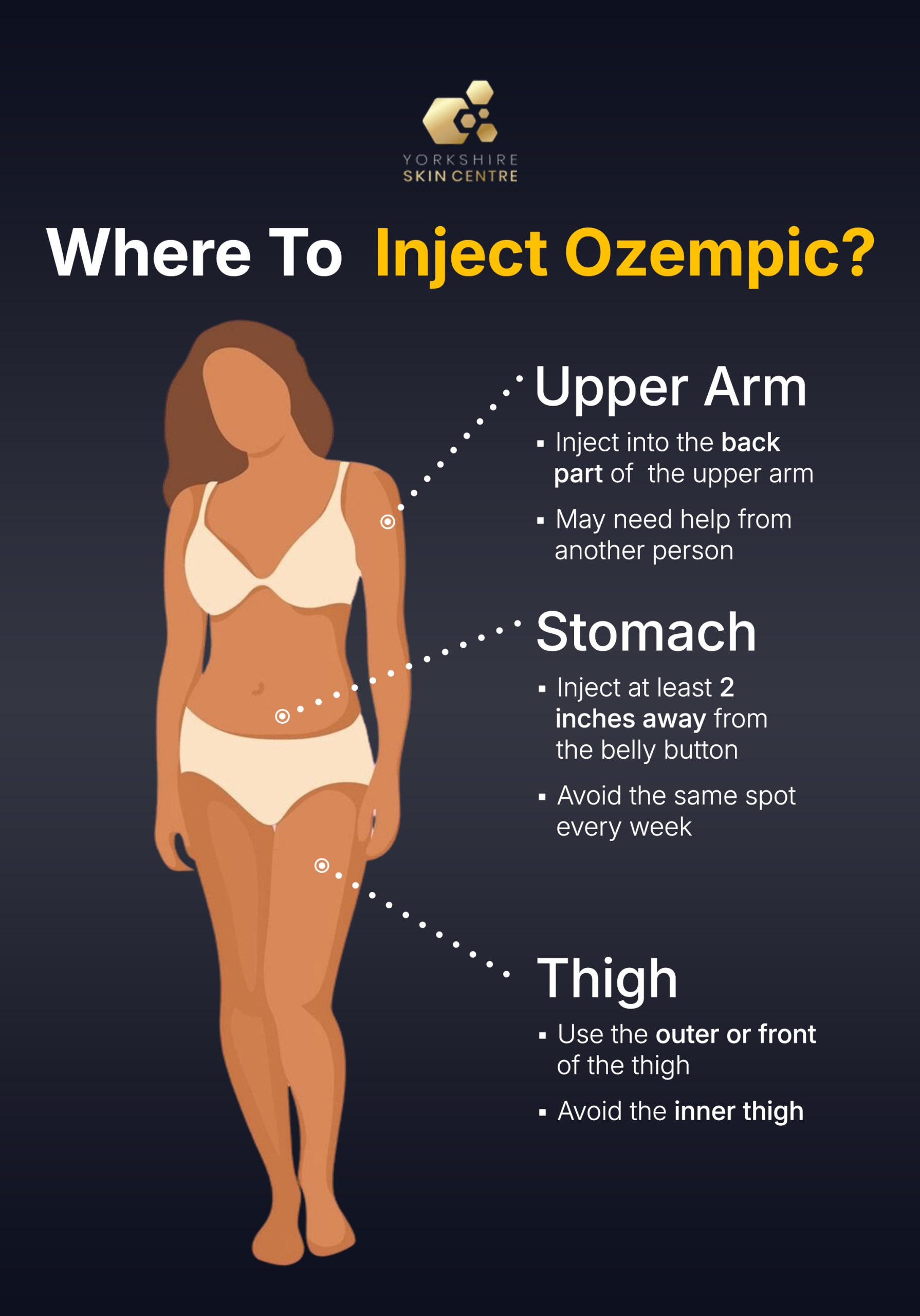 Where to inject Ozempic injection sites diagram showing upper arm, stomach, and thigh with safety tips.